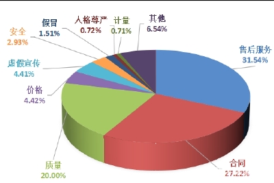 中消协：2021年全国消协组织受理投诉情况分析