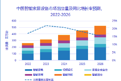 报告：预计2022年中国智能家居设备市场出货量将同比增长17.1%