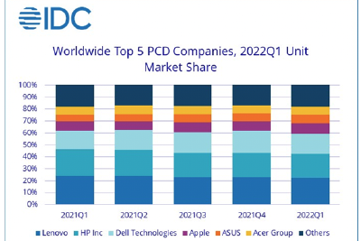 IDC：连续两年强劲增长后，全球个人电脑出货量开始放缓