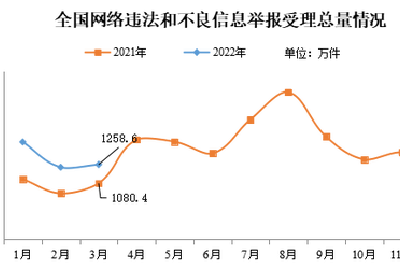 网信办：2022年3月全国受理网络违法和不良信息举报1258.6万件