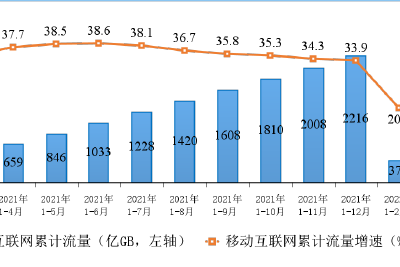 工信部：第一季度电信业务收入3935亿元 同比增长9.3%