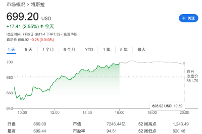 华尔街中最悲观！小摩：特斯拉股价或再跌40%