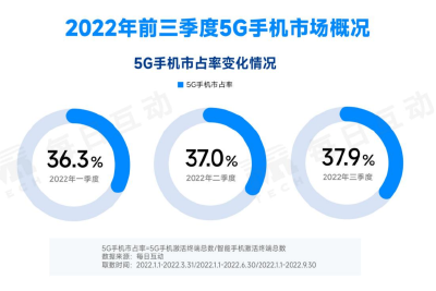 机构发布2022年三季度5G手机报告：iPhone5G手机市占率第一 华为也依然很高