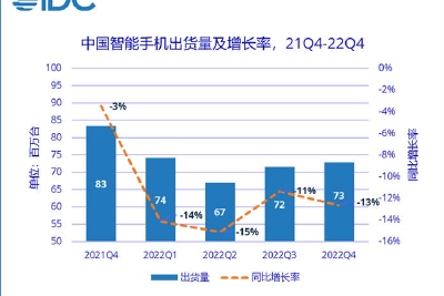 2022年国内手机出货量排名:vivo位列第一