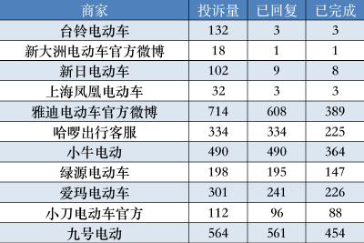 电动车投诉量对比：台铃、新大洲、新日、上海凤凰投诉完成率极低