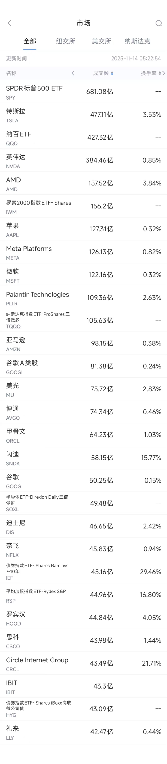 11月14日美股成交额前20：据称特斯拉正开发支持苹果CarPlay车载的汽车系统