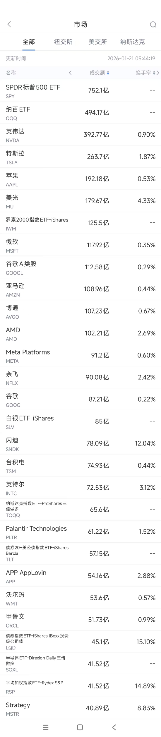 1月21日美股成交额前20：闪迪连续第三日创历史新高，获花旗唱好
