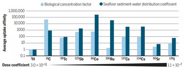 在不同的生物系统如鱼和海底沉积物中，放射性同位素的浓度会存在很大差异。