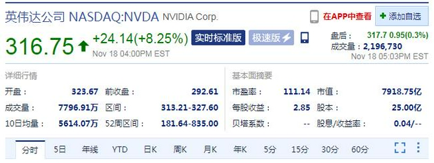 英伟达周四股价大涨超8% 市值逼近8000亿美元