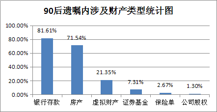 数据来源：中华遗嘱库制图：陈敏