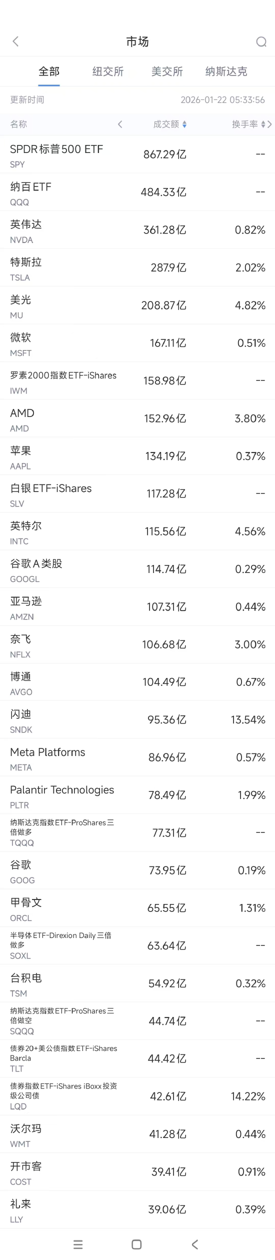 西瓜视频:曹操专车代金券-1月22日美股成交额前20：英特尔获美战争部巨额合同，股价大涨11.7%