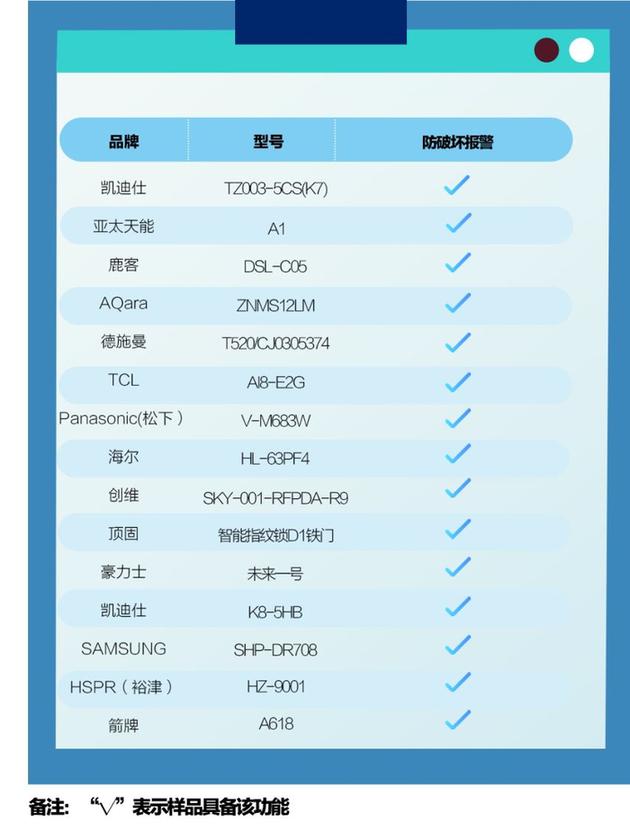 智能门锁官方实测：50%指纹识别有风险