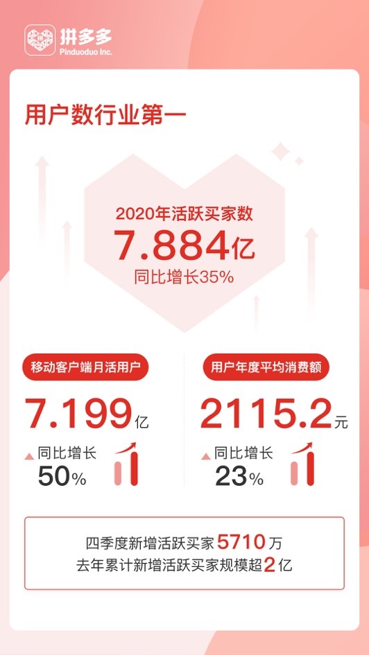 拼多多财报：2020年总营收594.919亿元 活跃买家7.884亿