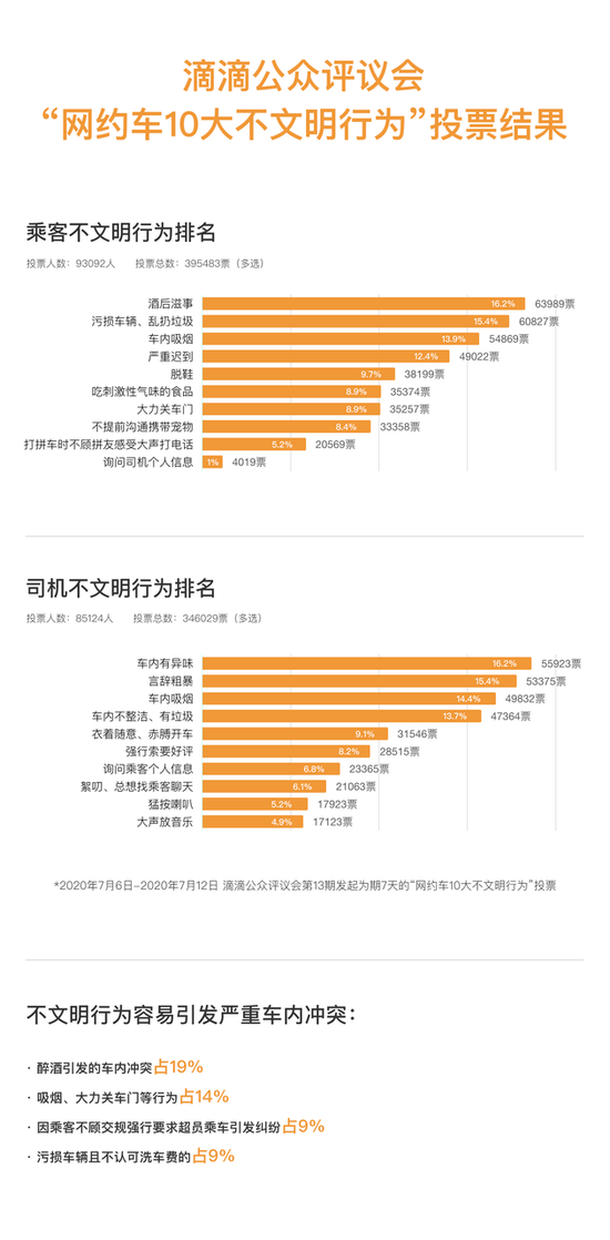 网约车10大不文明行为：酒后滋事和车内异味票数最高