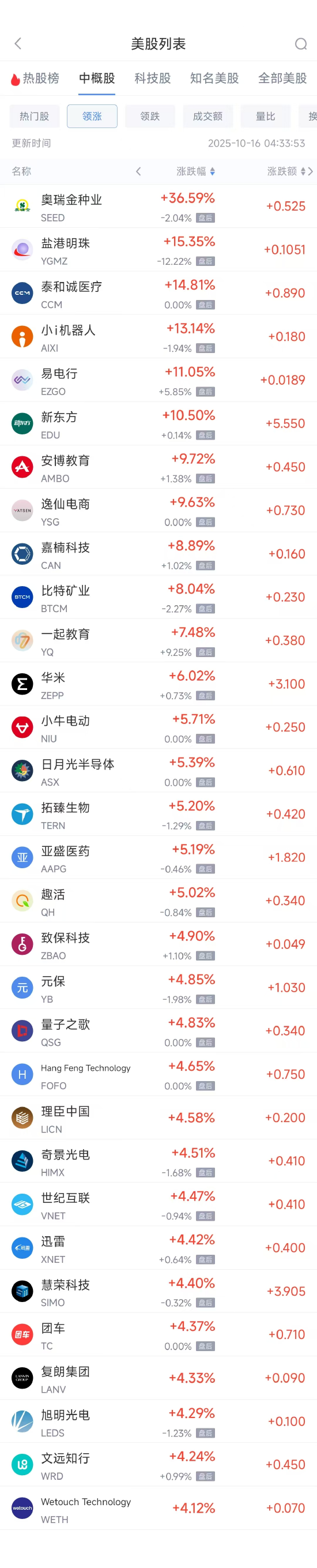 周三热门中概多数上涨，台积电涨2.96%，新东方涨10.50%