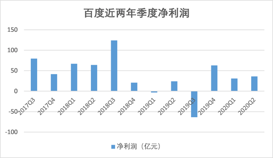 财报解读：瘦身优化的百度 能重回BAT之列吗？