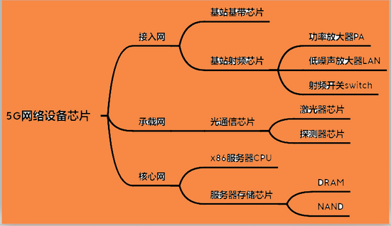 5G网络设备所用芯片情况