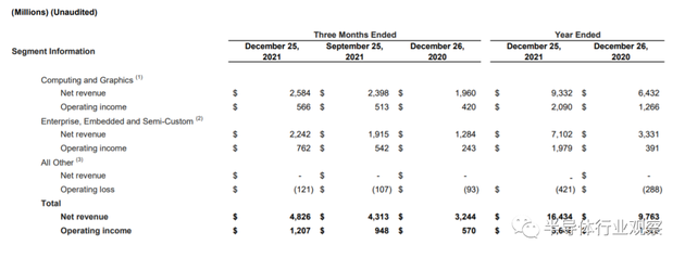 AMD 2021财年及第四季度财报数据 （图源：AMD财报）