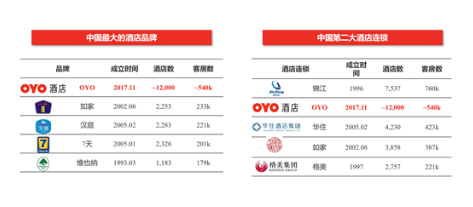 OYO将继续投资中国 续签率达到96%
