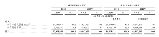 京东物流收入类型来源:京东物流招股书