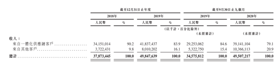 京东物流收入类型来源：京东物流招股书