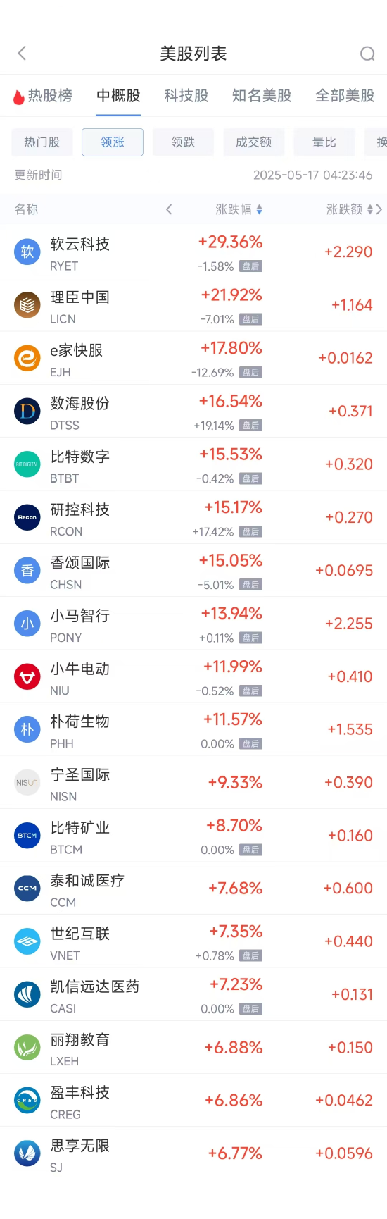 周五热门中概股涨跌不一 小马智行涨13.94%，网易跌2.59%