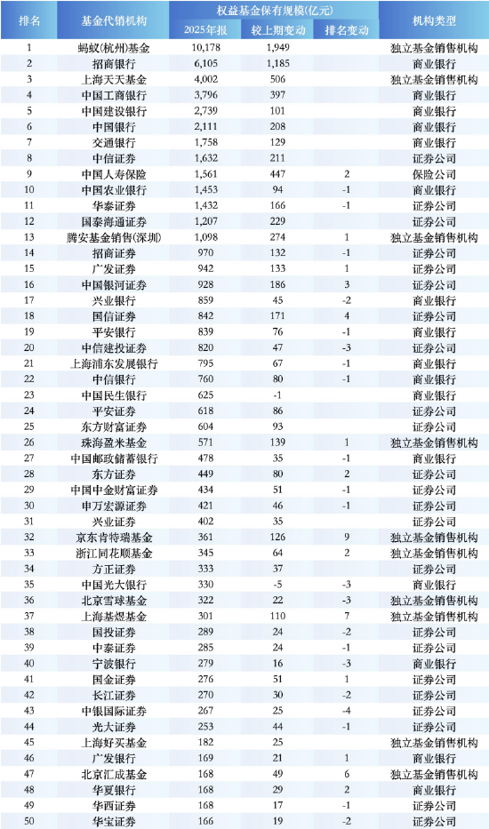 权利基金保有界限TOP50机构 数据着手：WIND