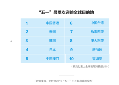 支付宝公布五一长假出境游报告 人均支付宝消费近1800元