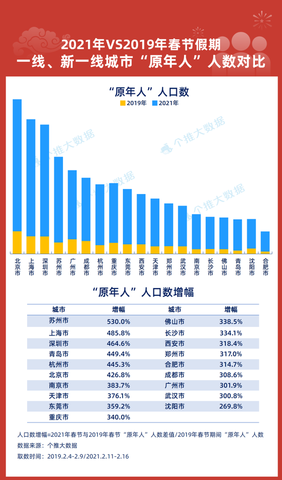 每日互动个推大数据：七大“热词”解读2021春节