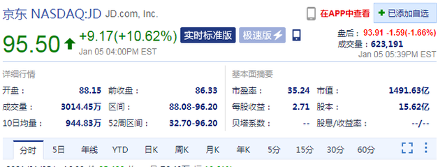 新浪科技|周二收盘电商股集体上涨 拼多多大涨12% 京东涨超10%