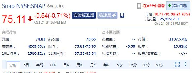 因苹果隐私新规受到重创 Snap盘后暴跌21%