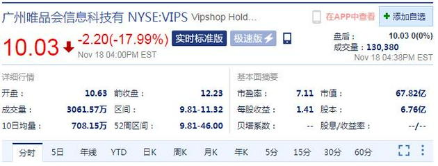 三季度财报不及预期 唯品会股价大跌17.99%