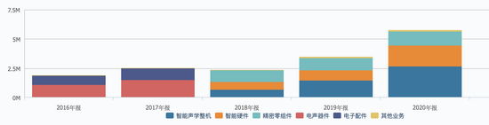 歌尔股份近五年营收构成 来源：Wind