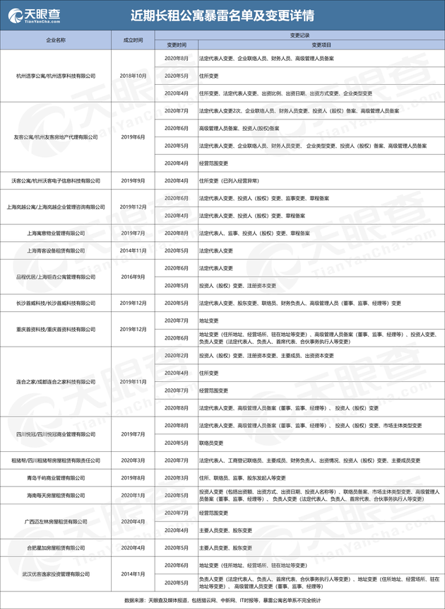 长租公寓频暴雷，数据发现多家公司出事前频繁工商变更