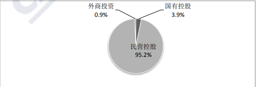 图 5 跨地区企业经济性质分布