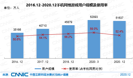 图 44 2016.12-2020.12手机网络游戏用户规模及使用率