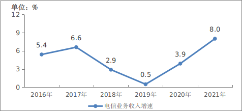 图1-1  2016-2021年电信业务收入增长情况