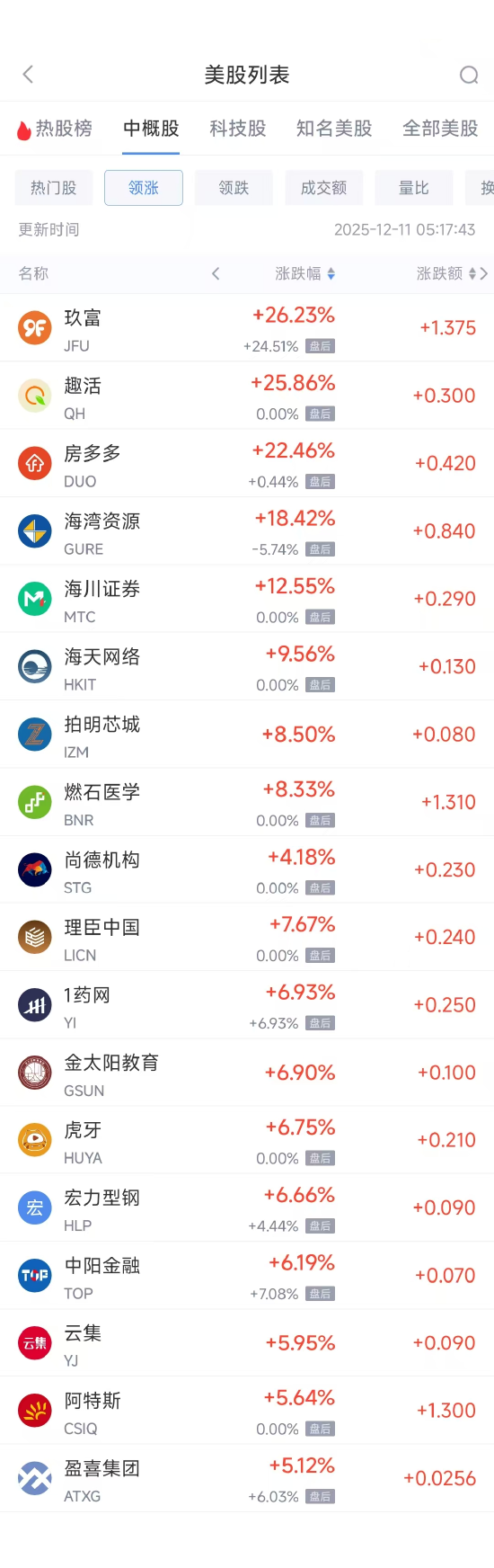 12月11日热门中概股涨跌不一 台积电涨2.21%，拼多多跌1.59%