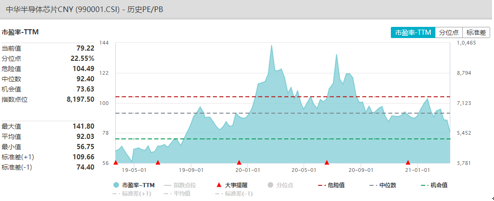 图：中华半导体芯片指数估值情况，数据来自于WIND
