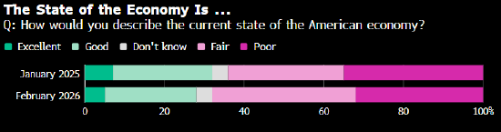 和讯新闻:来伊份-关税失利与民意转冷夹击 特朗普欲借国情咨文重塑经济叙事