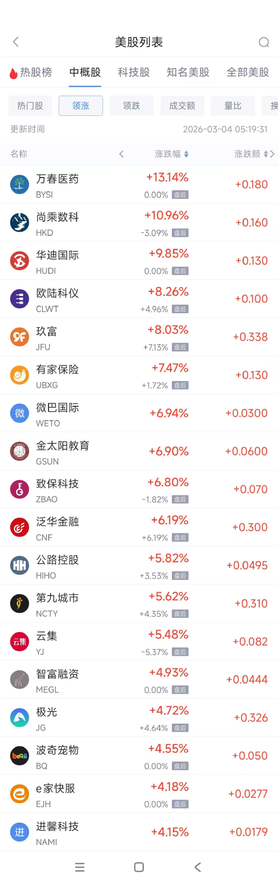 3月4日热门中概股普遍下跌 台积电跌4.27%，阿里巴巴跌4.88%