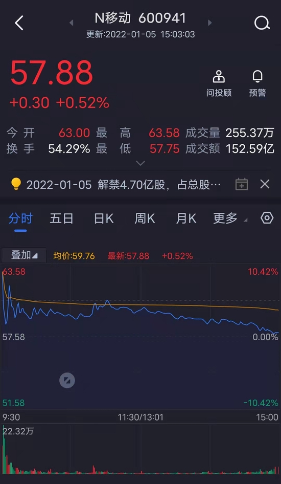 中国移动回A首日振幅达9% ，“带头大哥”能否走出运营商新行情？