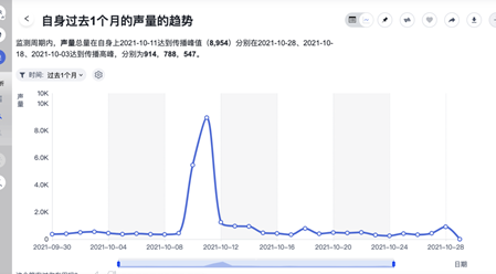 （10月11日，鸿星尔克又因捐赠山西物资，声量达到峰值。来源：慧科讯业舆情监测）