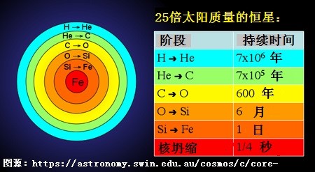 图1: 超新星暴发前大质量恒星的结构和到达此结构前聚变各阶段所经历的时间。图片来源： Swinburne University。