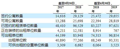 青客公寓主要运营数据