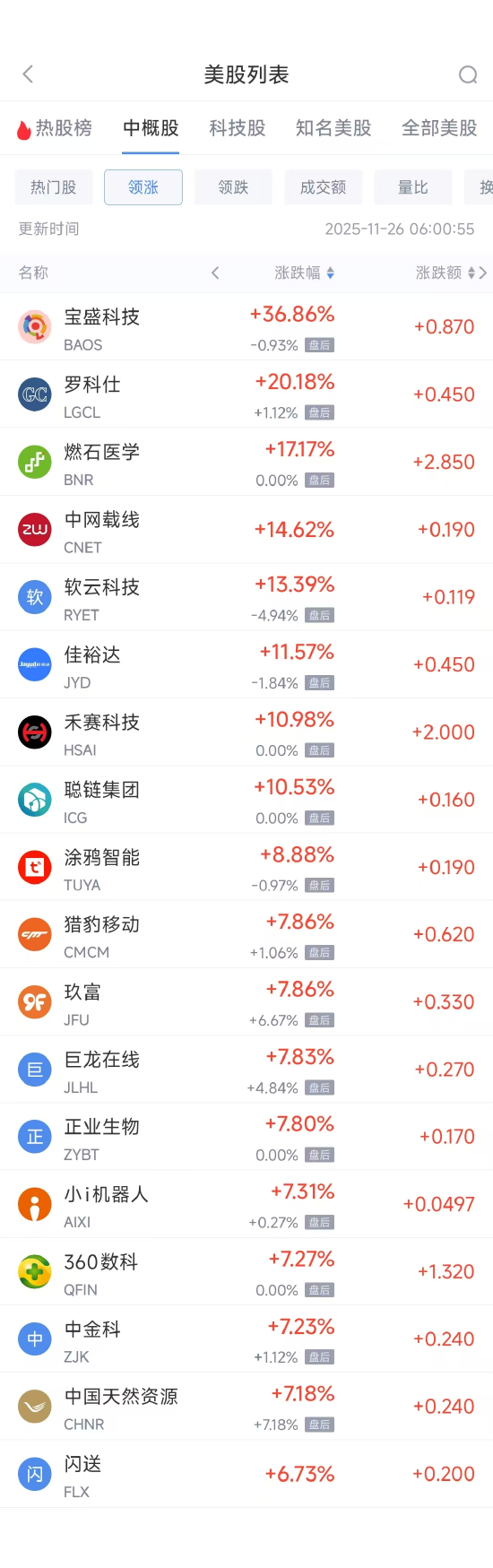 11月26日热门中概股多数上涨 台积电涨0.01%，阿里巴巴跌2.31%