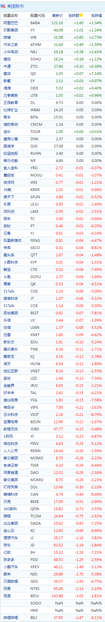 中概股周三收盘普跌 寺库跌近9% 哔哩哔哩跌超6%