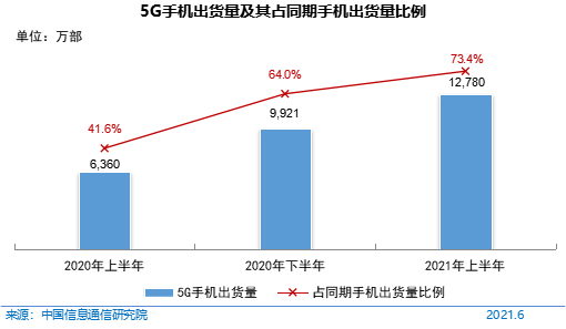 图 15  5G手机出货量及其占同期手机出货量比例