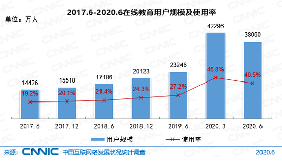 图 49 2017.6-2020.6在线教育用户规模及使用率