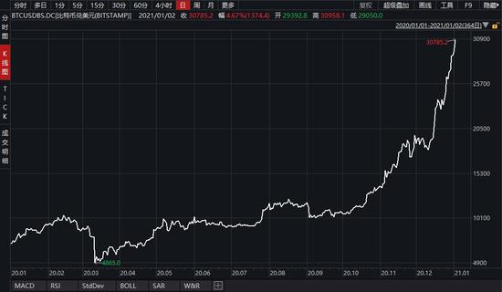 （比特币逼近3.1万美元，来源：Wind）